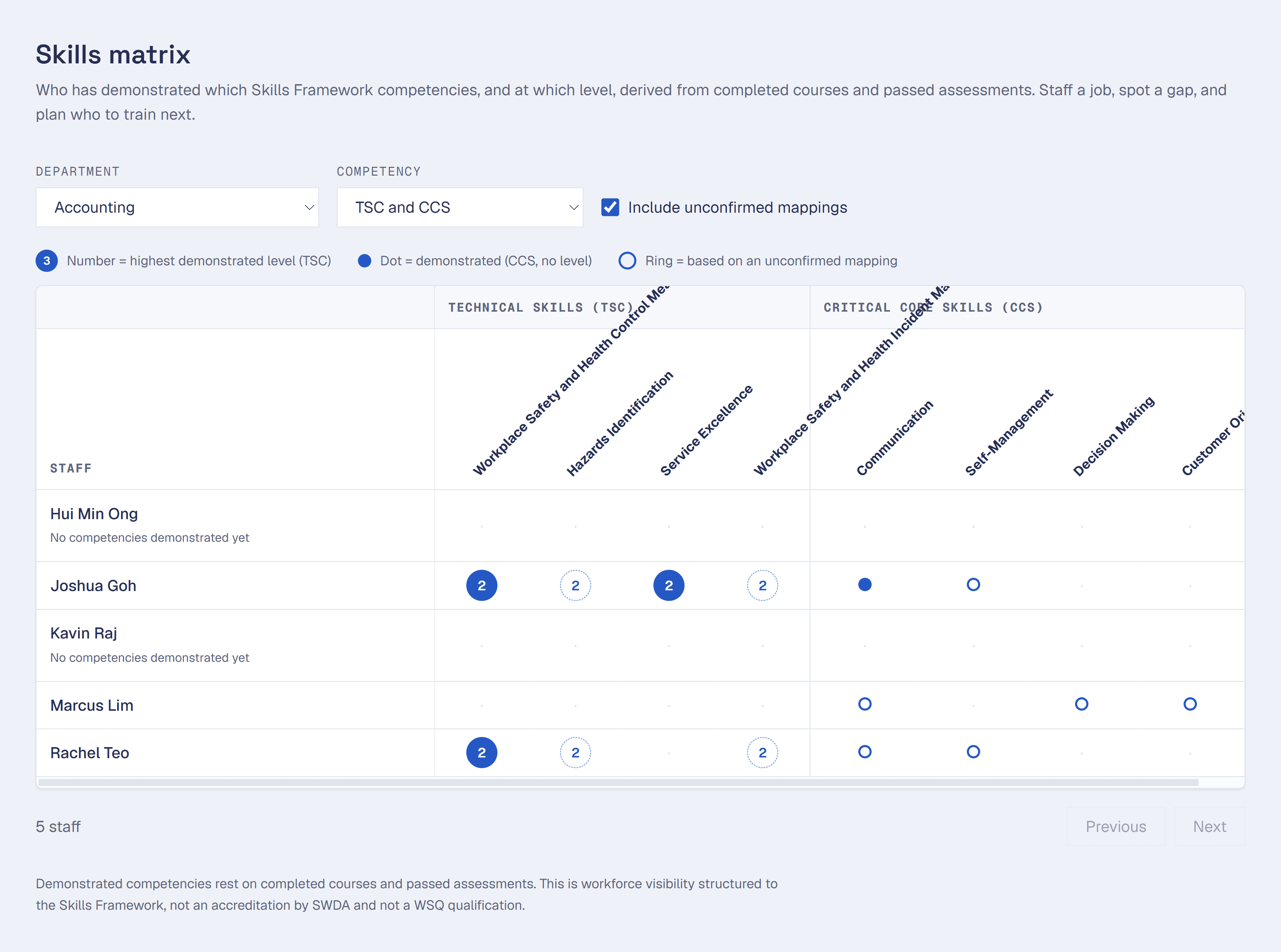 The skills matrix showing staff down the side and Skills Framework competencies across the top, with demonstrated levels marked.